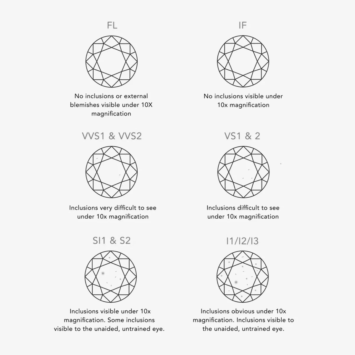 diamond clarity explained using a visual chart